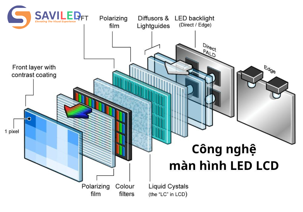 SAVILED sử dụng màn hình LED dùng công nghệ màn hình LED LCD