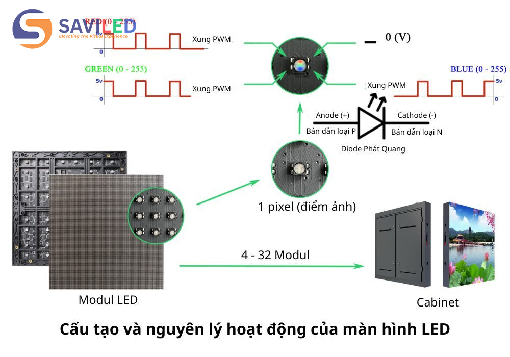 Nguyên lý và cấu tạo của màn hình LED