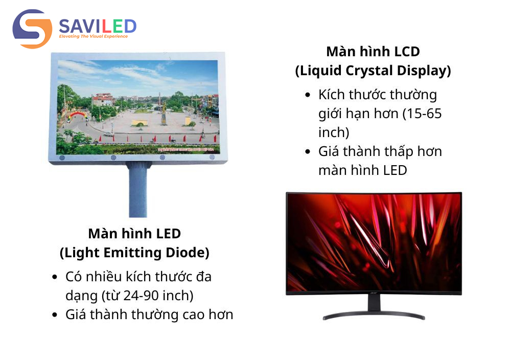Màn hình LCD có giá thấp hơn, nhưng ít tùy chọn kích thước so với màn hình LED