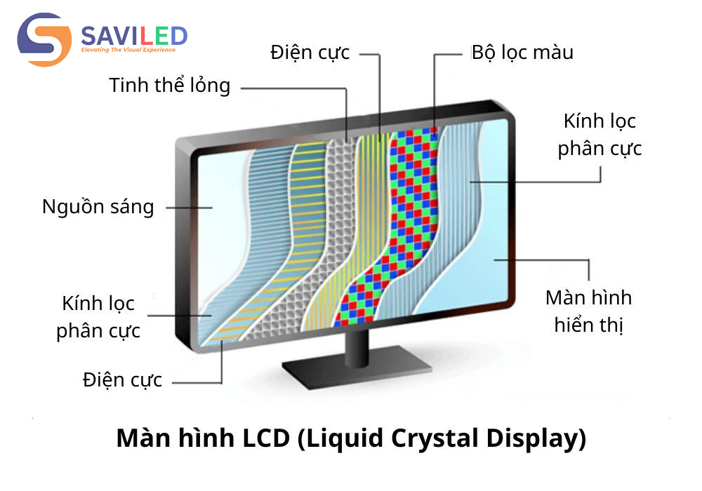 Màn hình LCD dùng đèn huỳnh quang hoặc đèn LED chiếu sáng