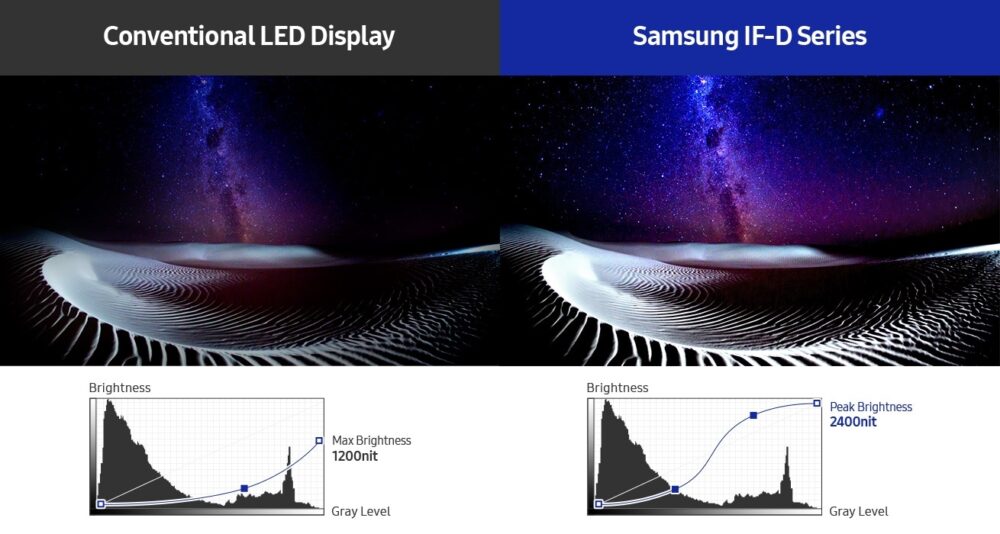 So sánh độ sáng màn hình LED truyền thống với IF-D Series
