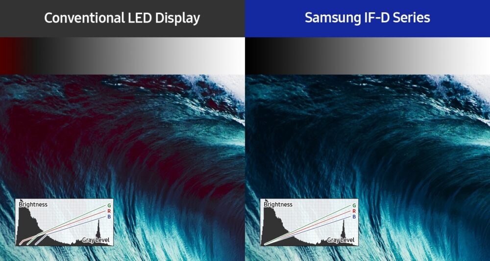 Biểu đồ so sánh RGB trên LED thông thường và IF-D