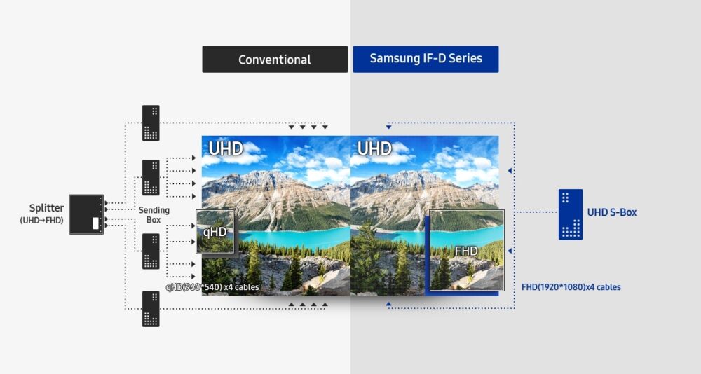 So sánh hệ thống truyền tải UHD thông thường và bằng S-Box IF-D