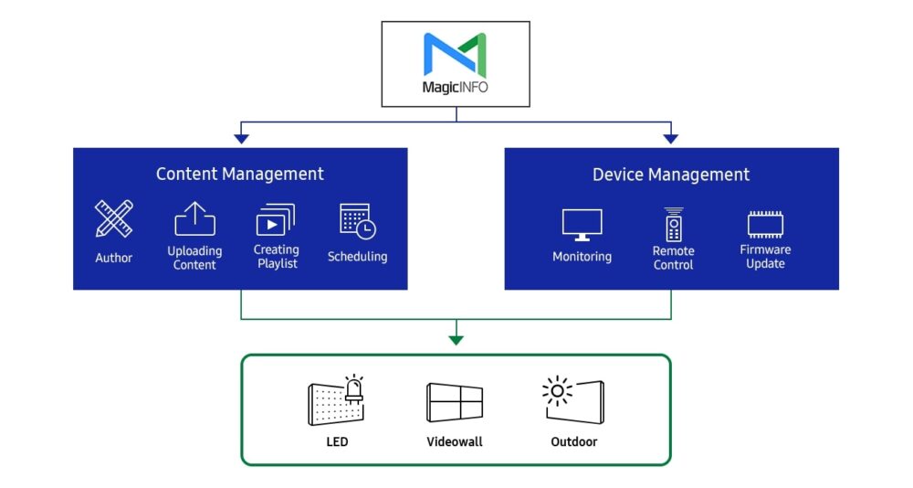 Biểu đồ tính năng MagicInfo và điều khiển nhiều thiết bị