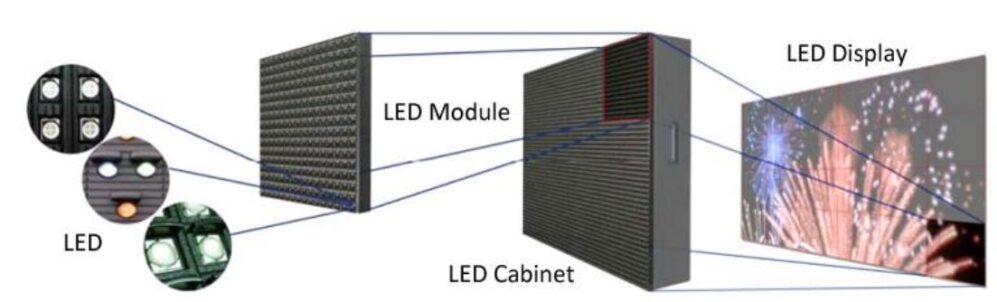 LED Cabinet chứa các Module LED