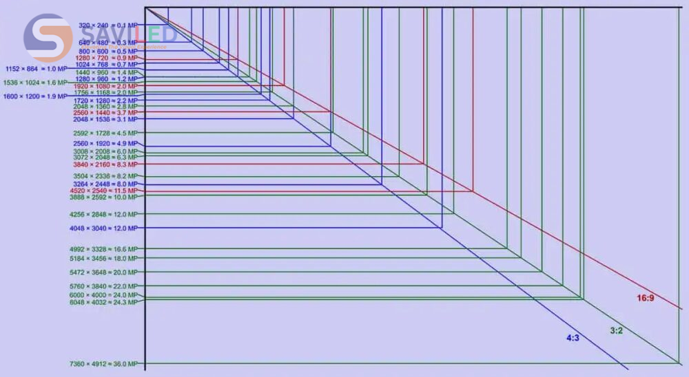 Độ phân giải thường gặp trên các thiết bị