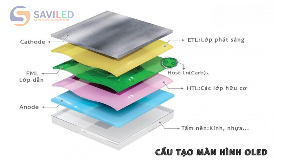 Cấu tạo của màn hình OLED