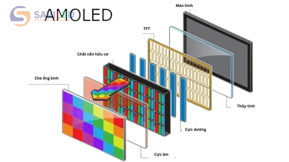 Cấu tạo của màn hình AMOLED