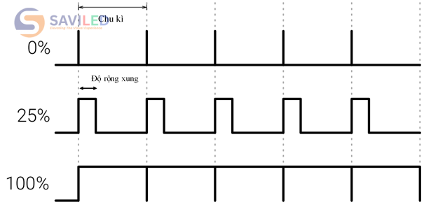 Kỹ thuật điều chỉnh độ xung PWM Kỹ thuật điều chỉnh độ xung PWM