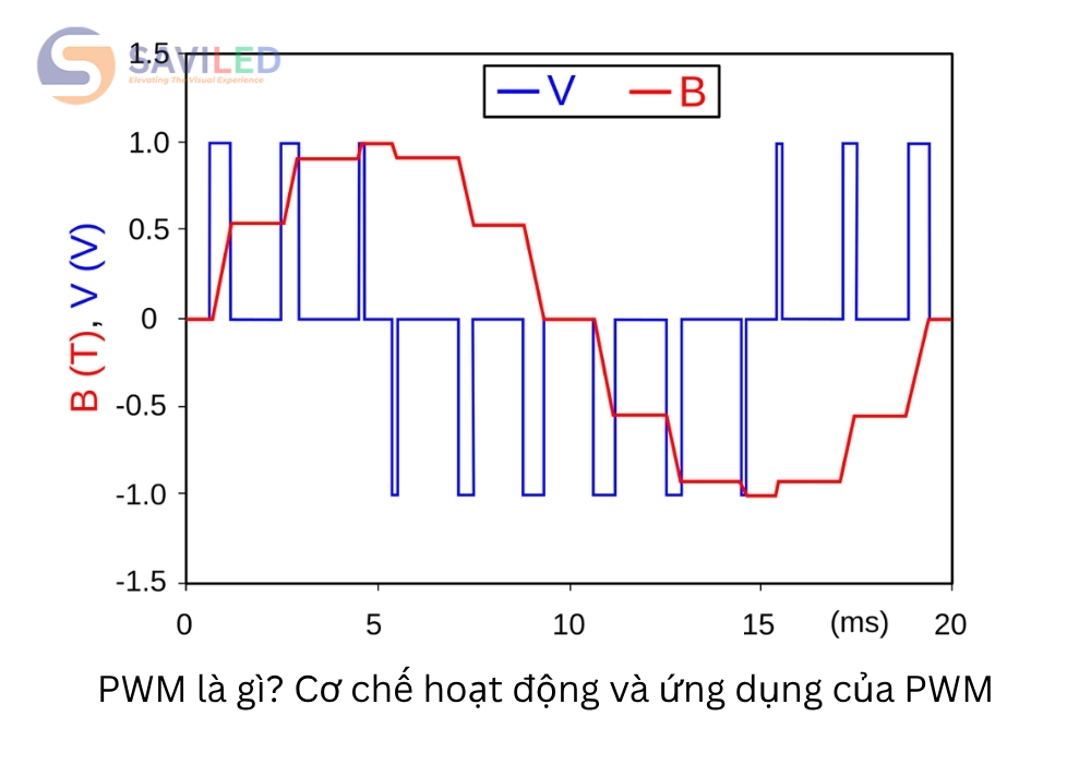 Cơ chế hoạt động và ứng dụng của PWM