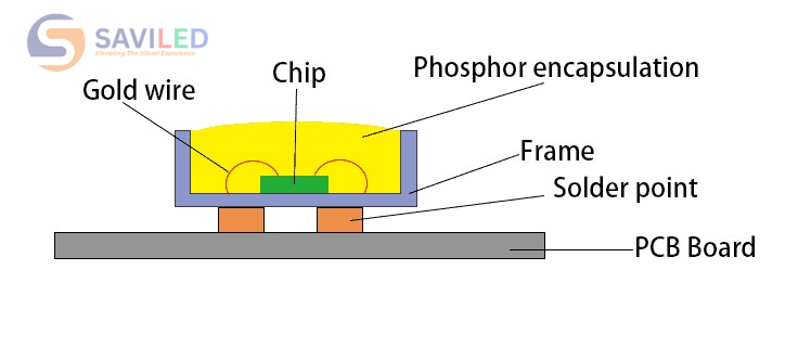 Cấu tạo của chip LED SMD Cấu tạo của chip LED SMD